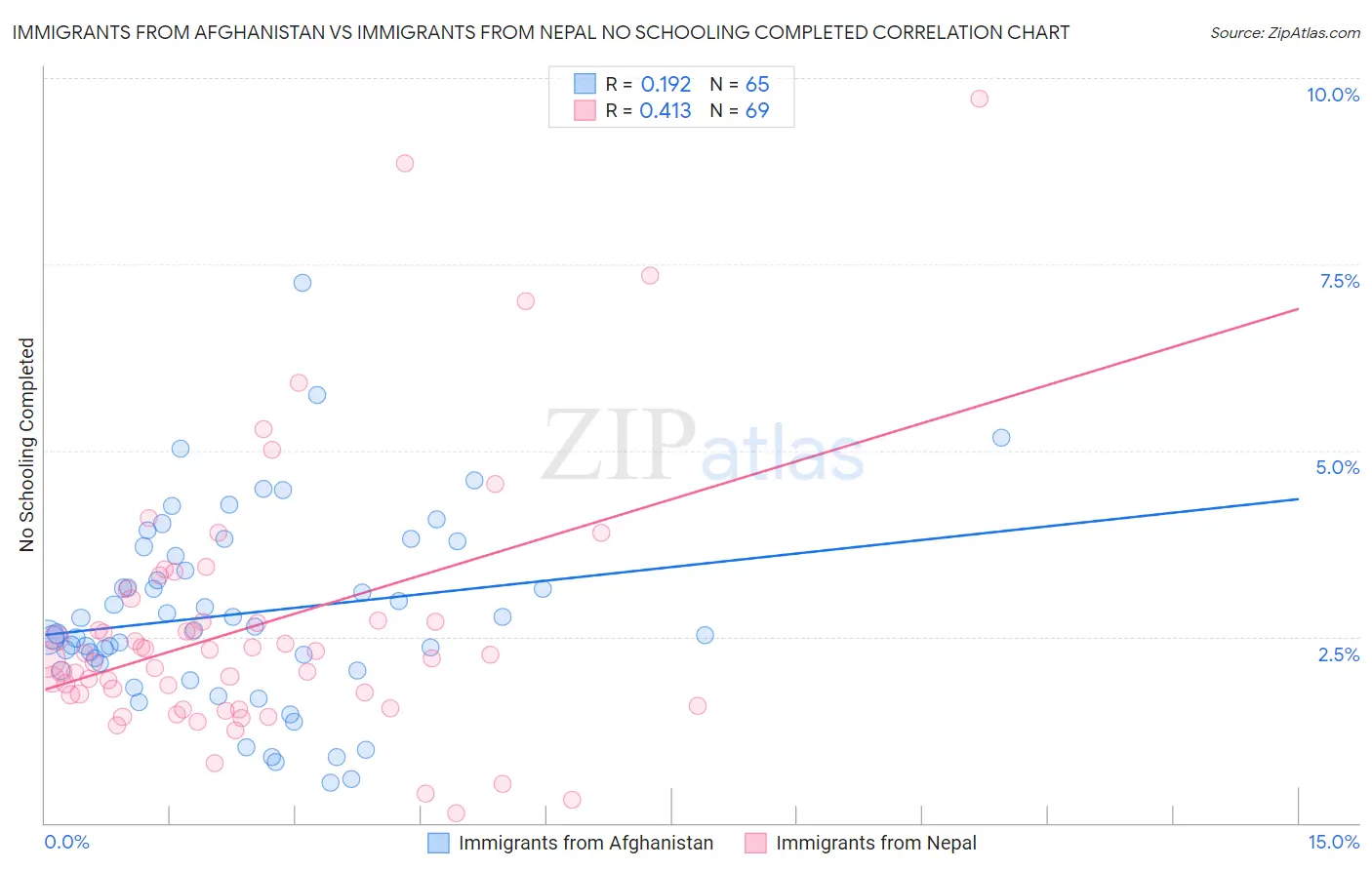 Immigrants from Afghanistan vs Immigrants from Nepal No Schooling Completed