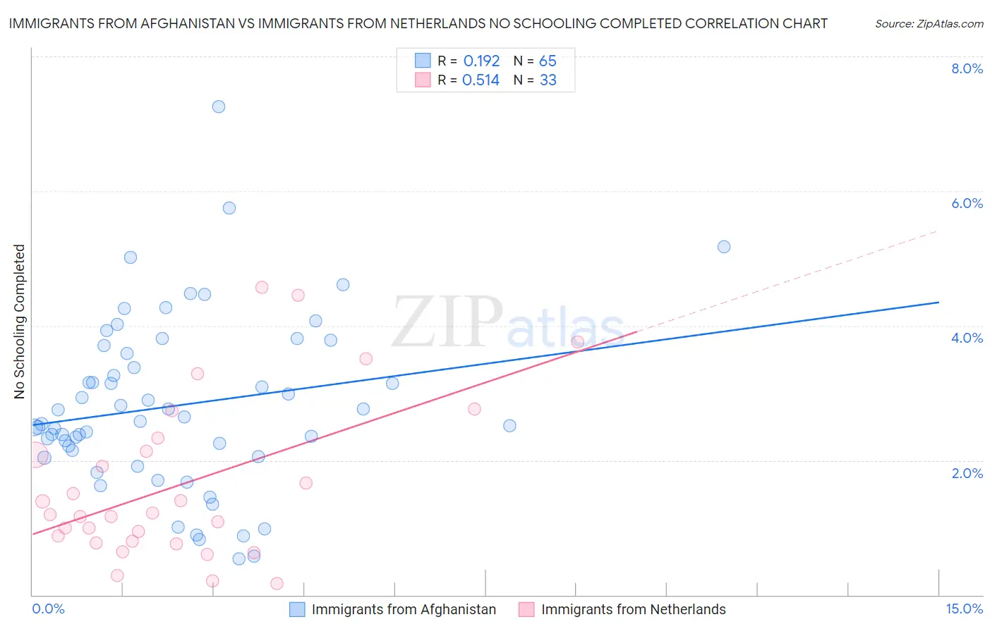 Immigrants from Afghanistan vs Immigrants from Netherlands No Schooling Completed