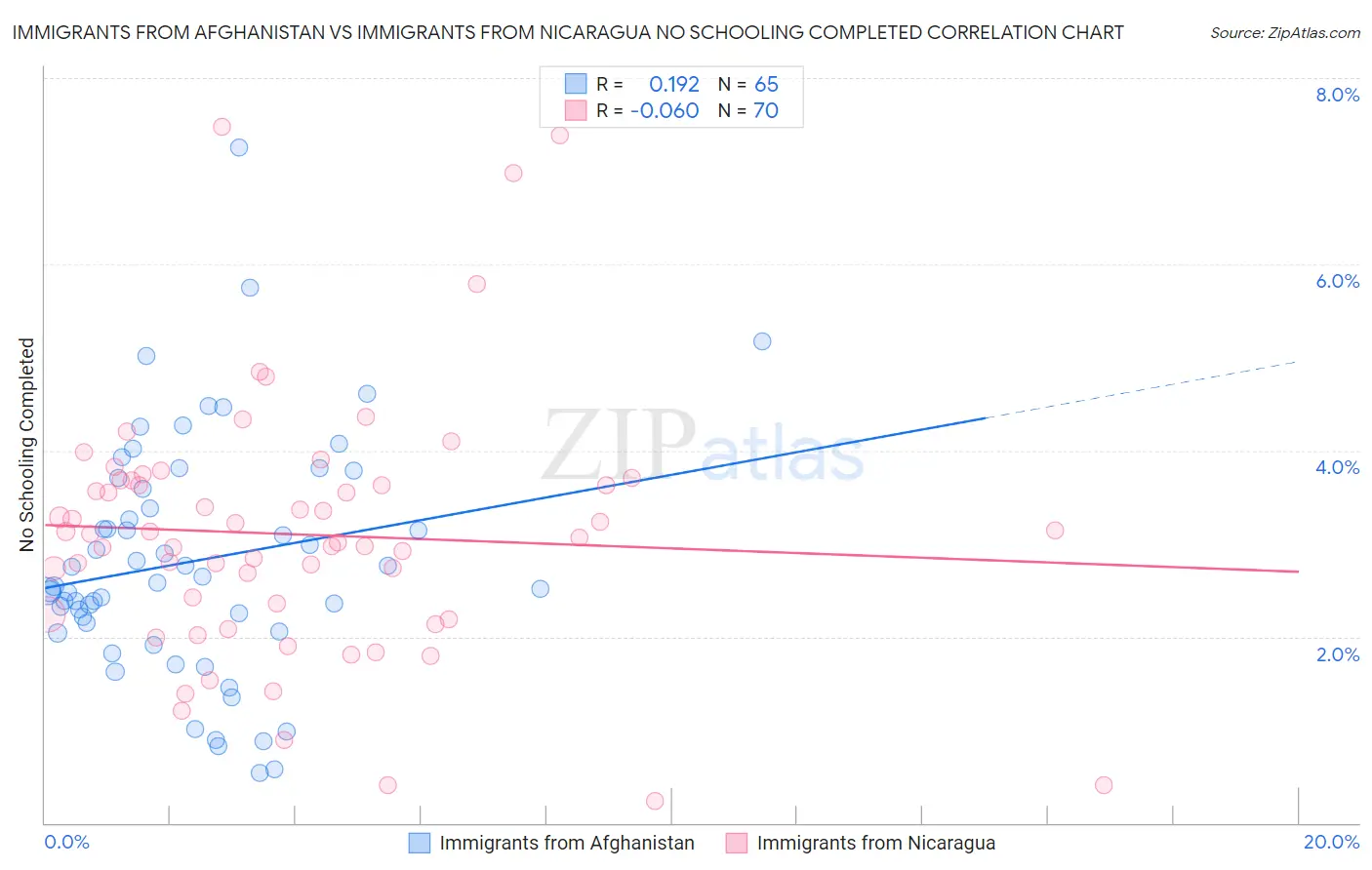Immigrants from Afghanistan vs Immigrants from Nicaragua No Schooling Completed