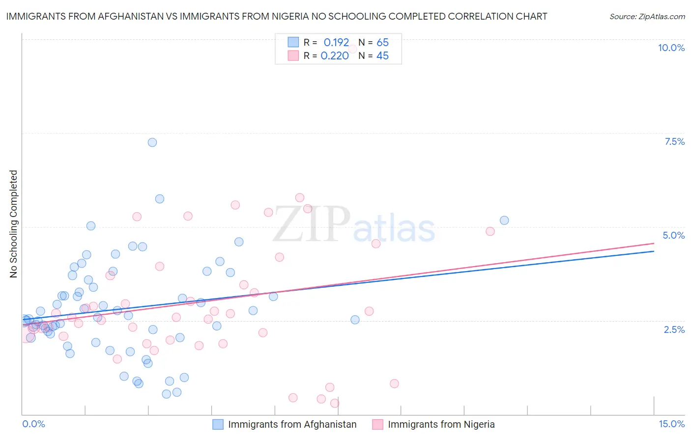 Immigrants from Afghanistan vs Immigrants from Nigeria No Schooling Completed