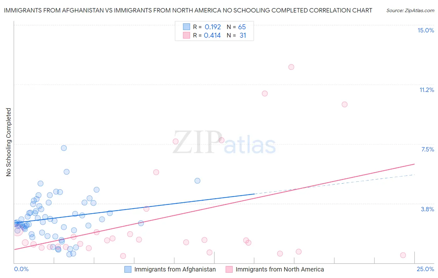 Immigrants from Afghanistan vs Immigrants from North America No Schooling Completed