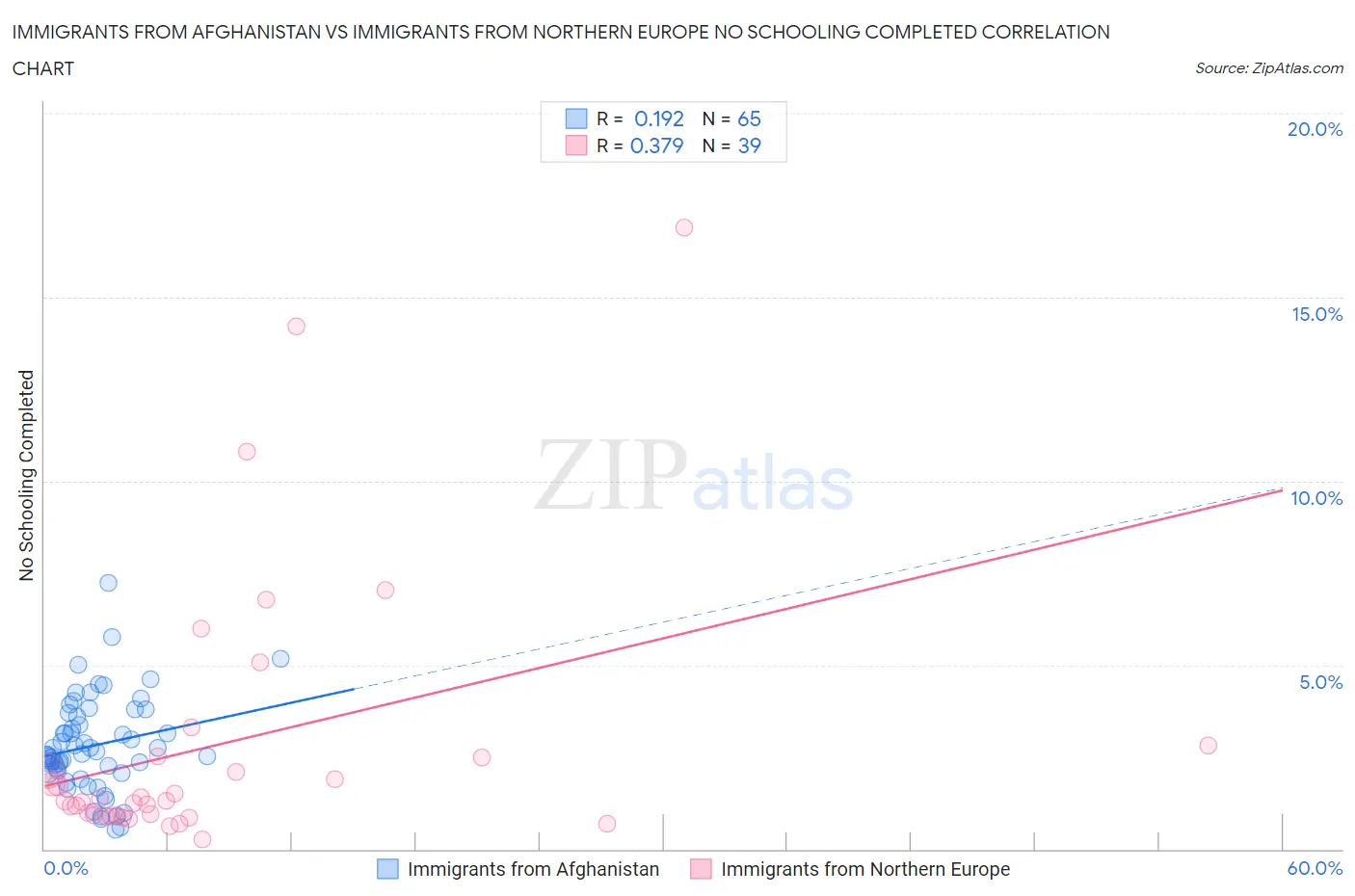 Immigrants from Afghanistan vs Immigrants from Northern Europe No Schooling Completed