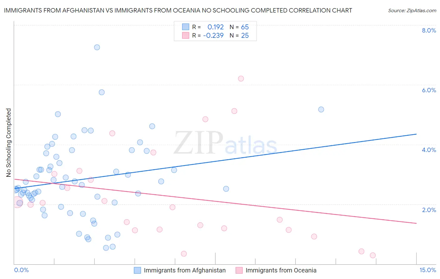 Immigrants from Afghanistan vs Immigrants from Oceania No Schooling Completed