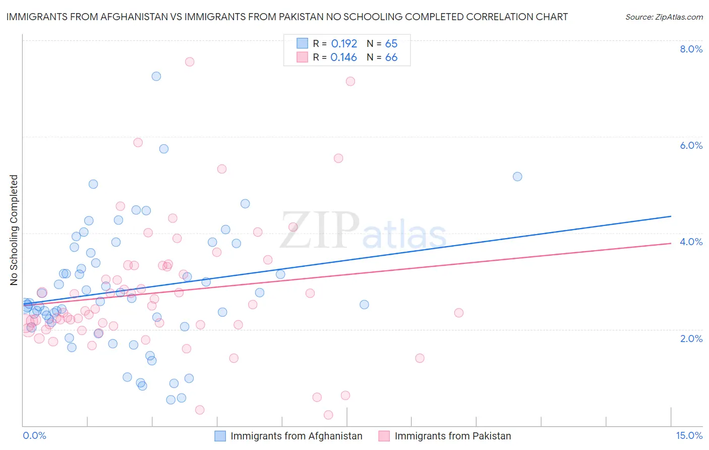 Immigrants from Afghanistan vs Immigrants from Pakistan No Schooling Completed