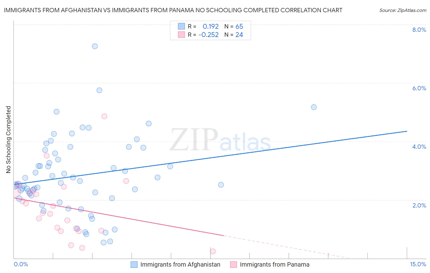 Immigrants from Afghanistan vs Immigrants from Panama No Schooling Completed