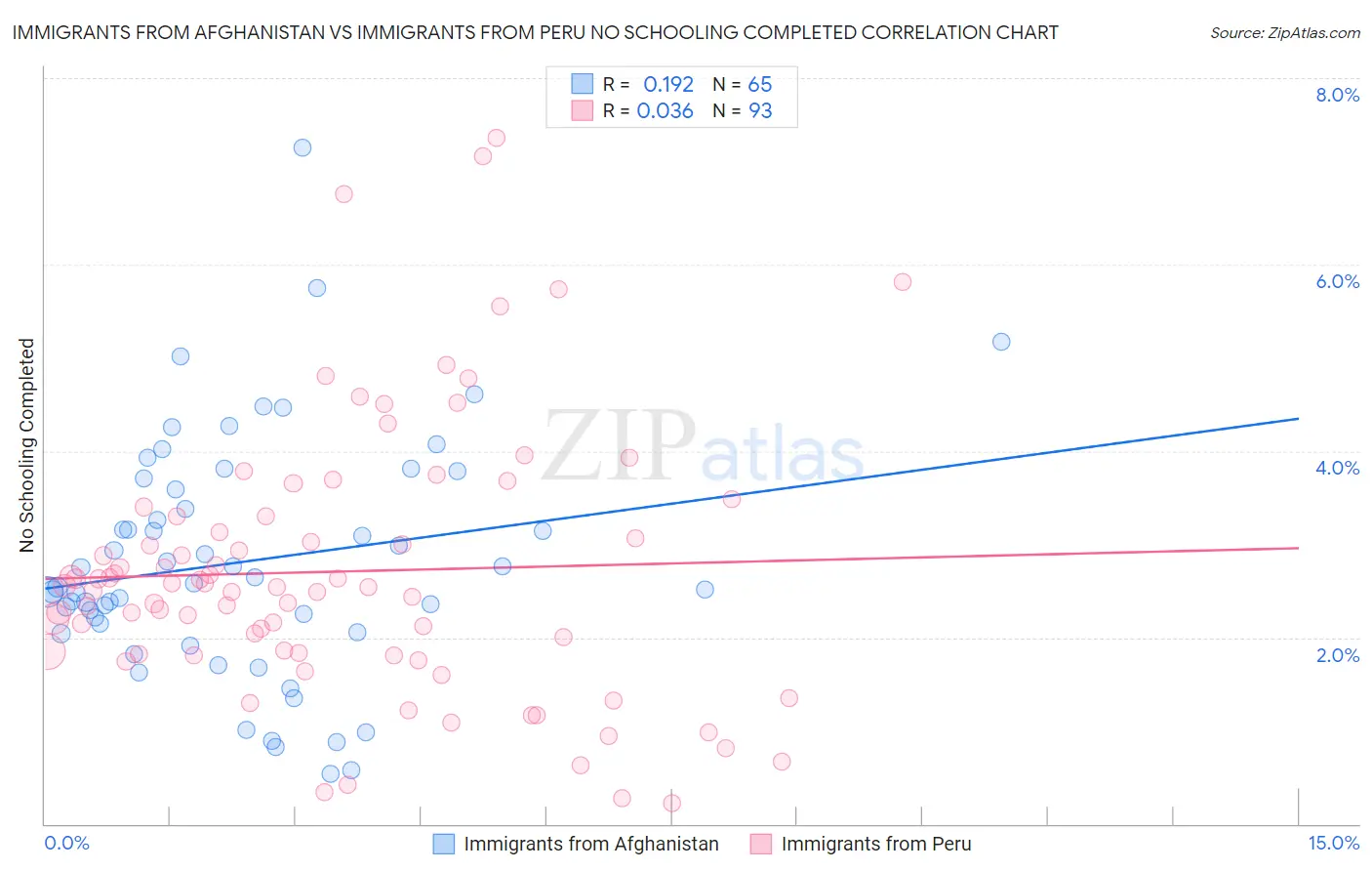 Immigrants from Afghanistan vs Immigrants from Peru No Schooling Completed