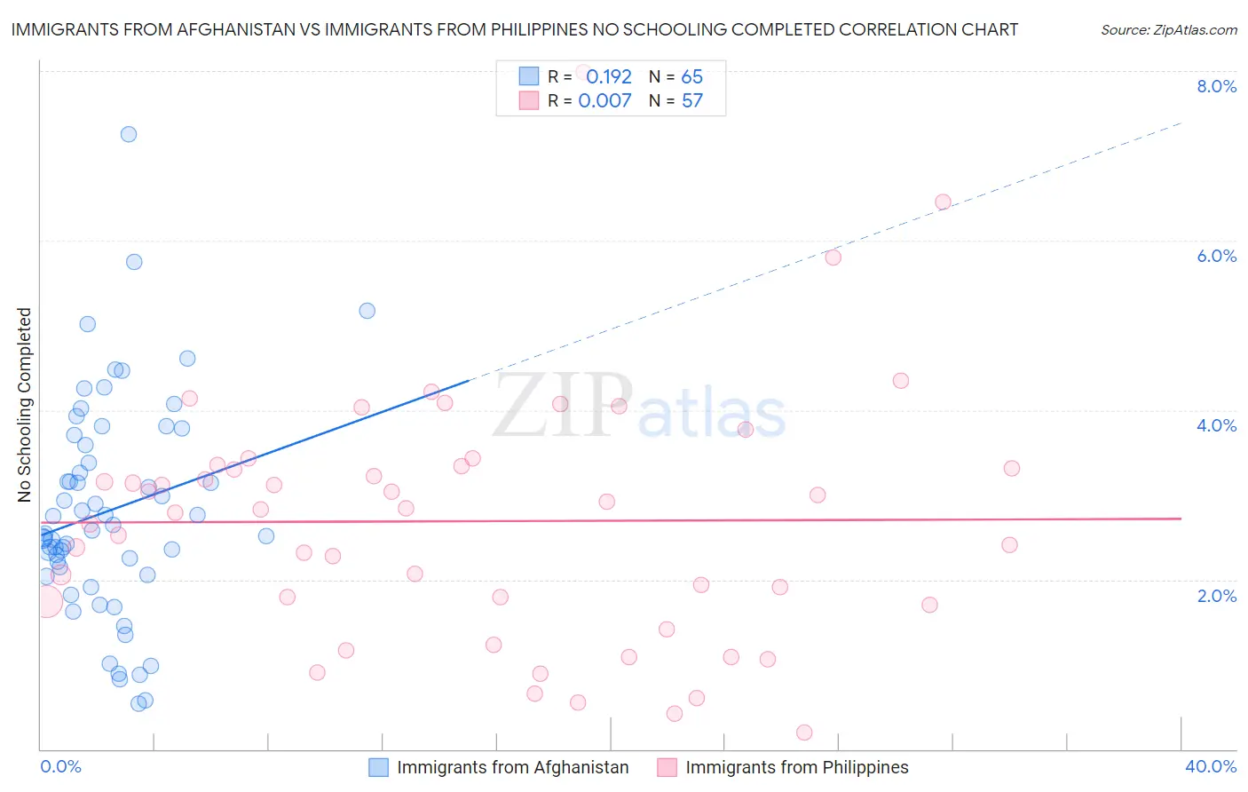 Immigrants from Afghanistan vs Immigrants from Philippines No Schooling Completed