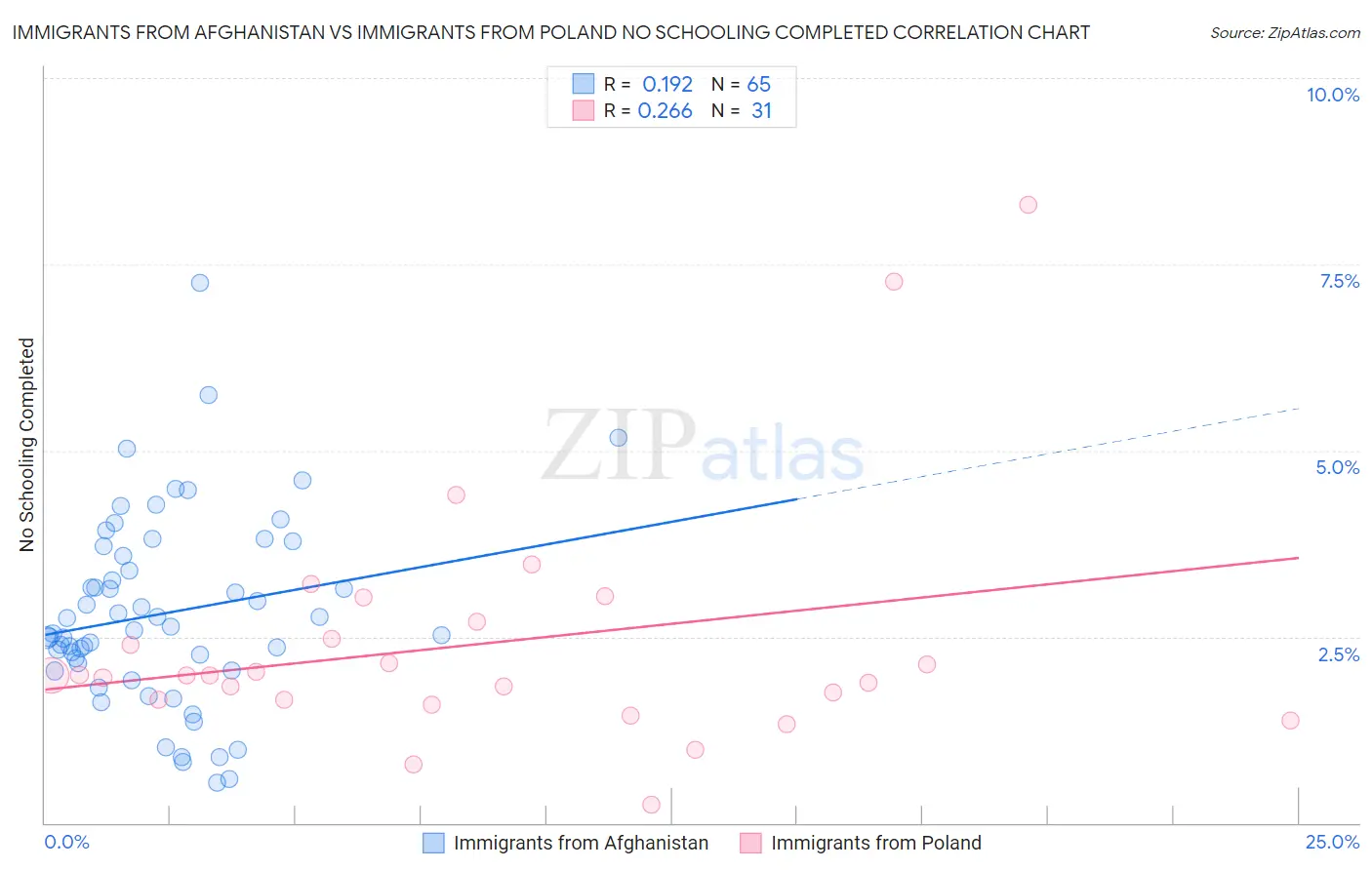 Immigrants from Afghanistan vs Immigrants from Poland No Schooling Completed
