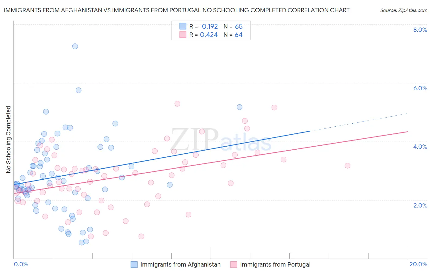 Immigrants from Afghanistan vs Immigrants from Portugal No Schooling Completed