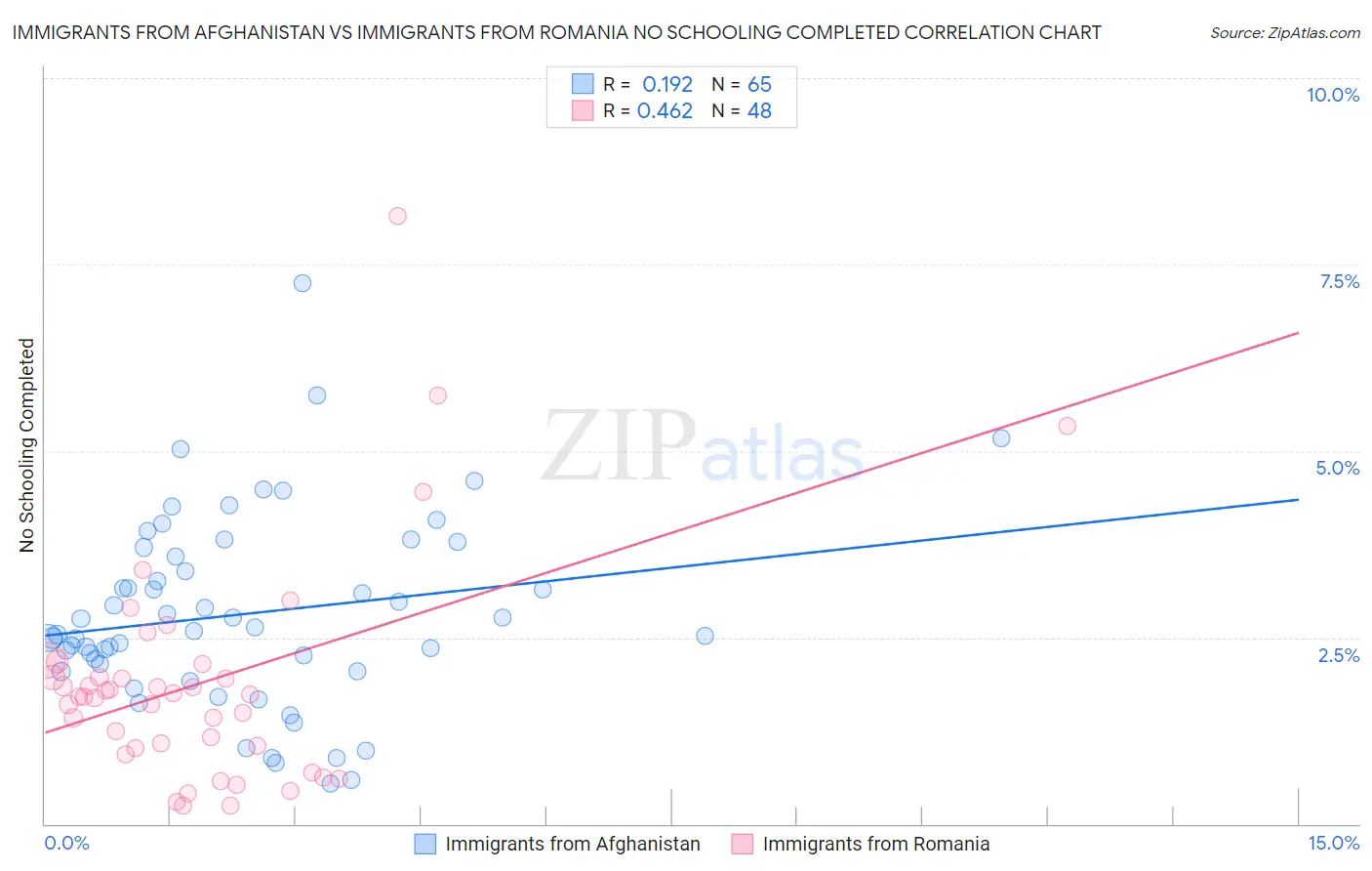 Immigrants from Afghanistan vs Immigrants from Romania No Schooling Completed