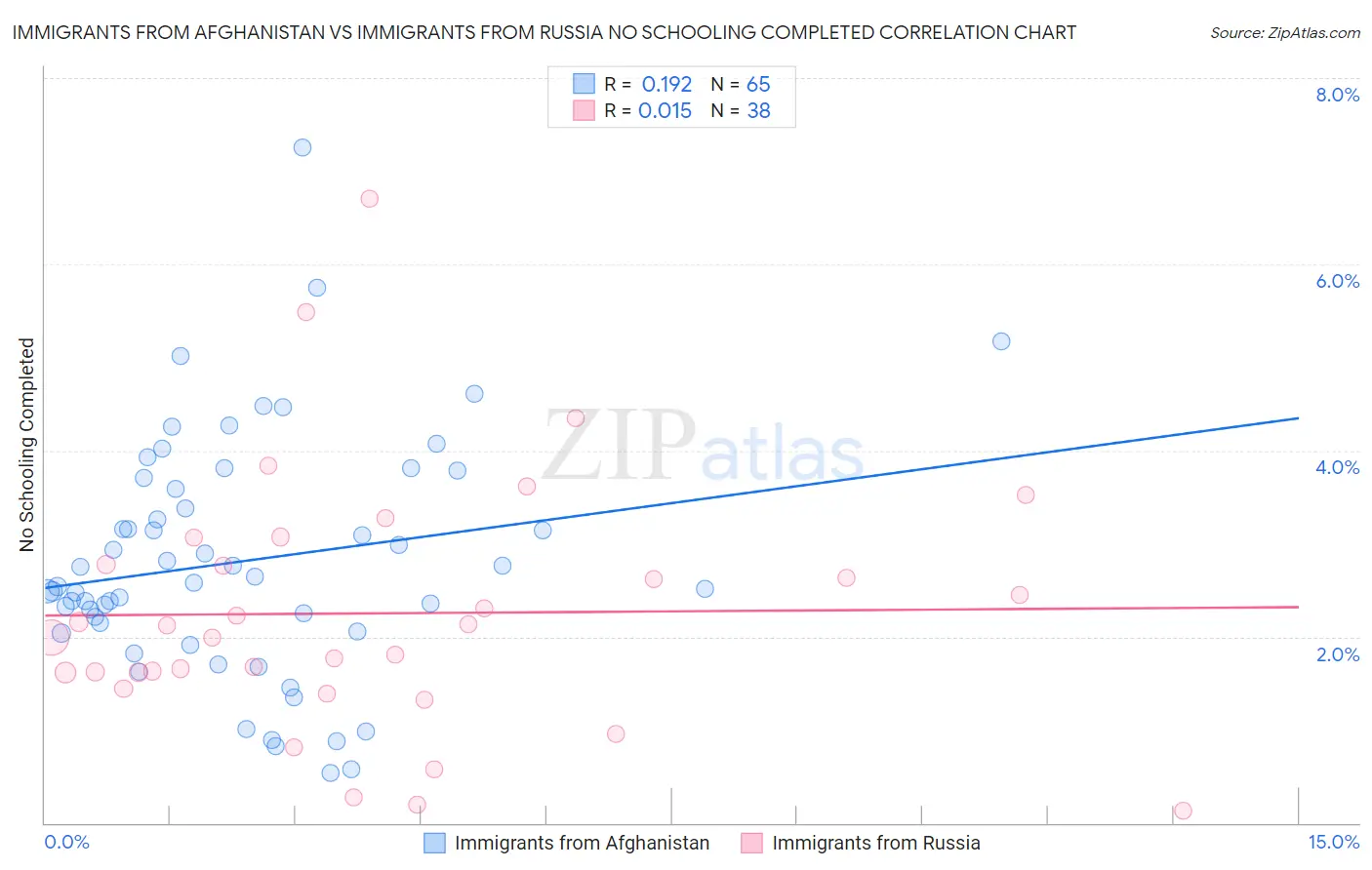 Immigrants from Afghanistan vs Immigrants from Russia No Schooling Completed