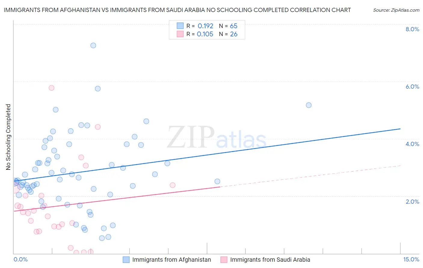Immigrants from Afghanistan vs Immigrants from Saudi Arabia No Schooling Completed