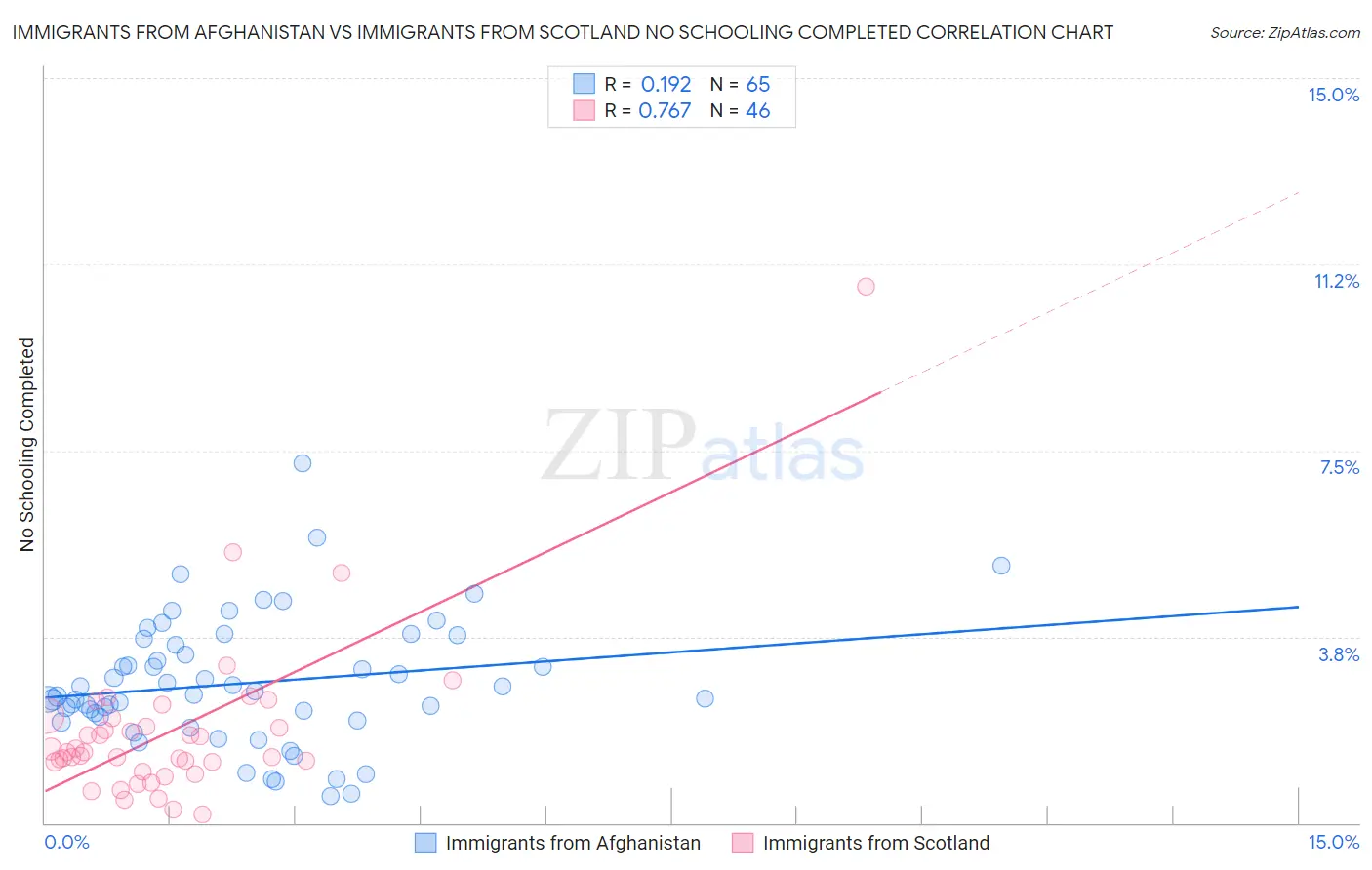 Immigrants from Afghanistan vs Immigrants from Scotland No Schooling Completed