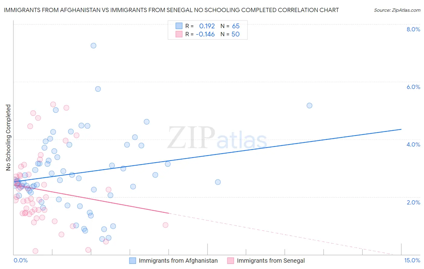 Immigrants from Afghanistan vs Immigrants from Senegal No Schooling Completed