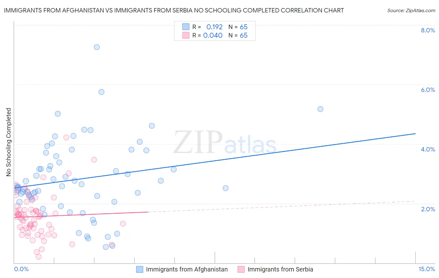 Immigrants from Afghanistan vs Immigrants from Serbia No Schooling Completed