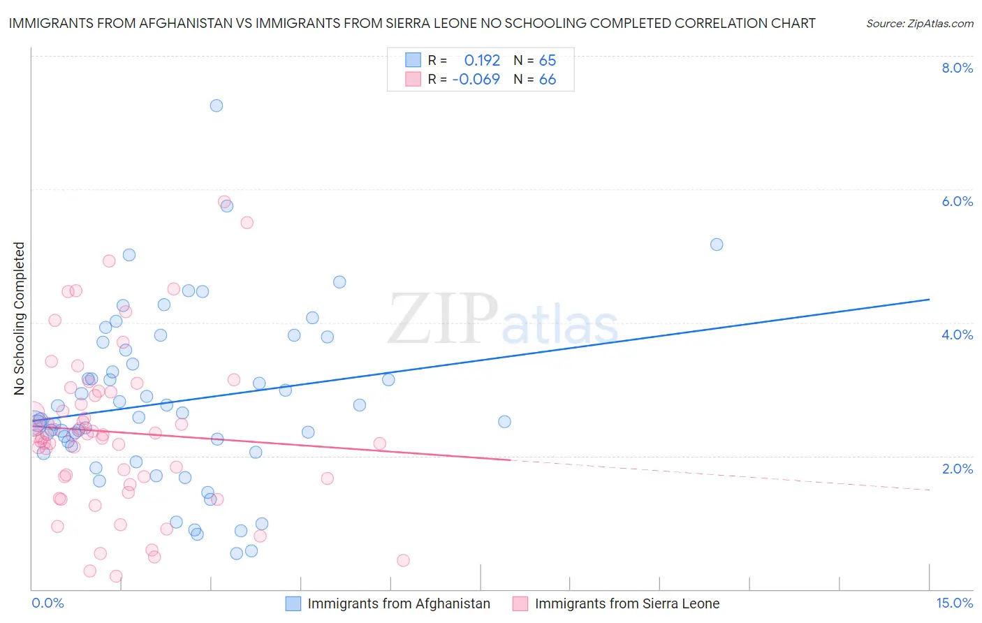 Immigrants from Afghanistan vs Immigrants from Sierra Leone No Schooling Completed