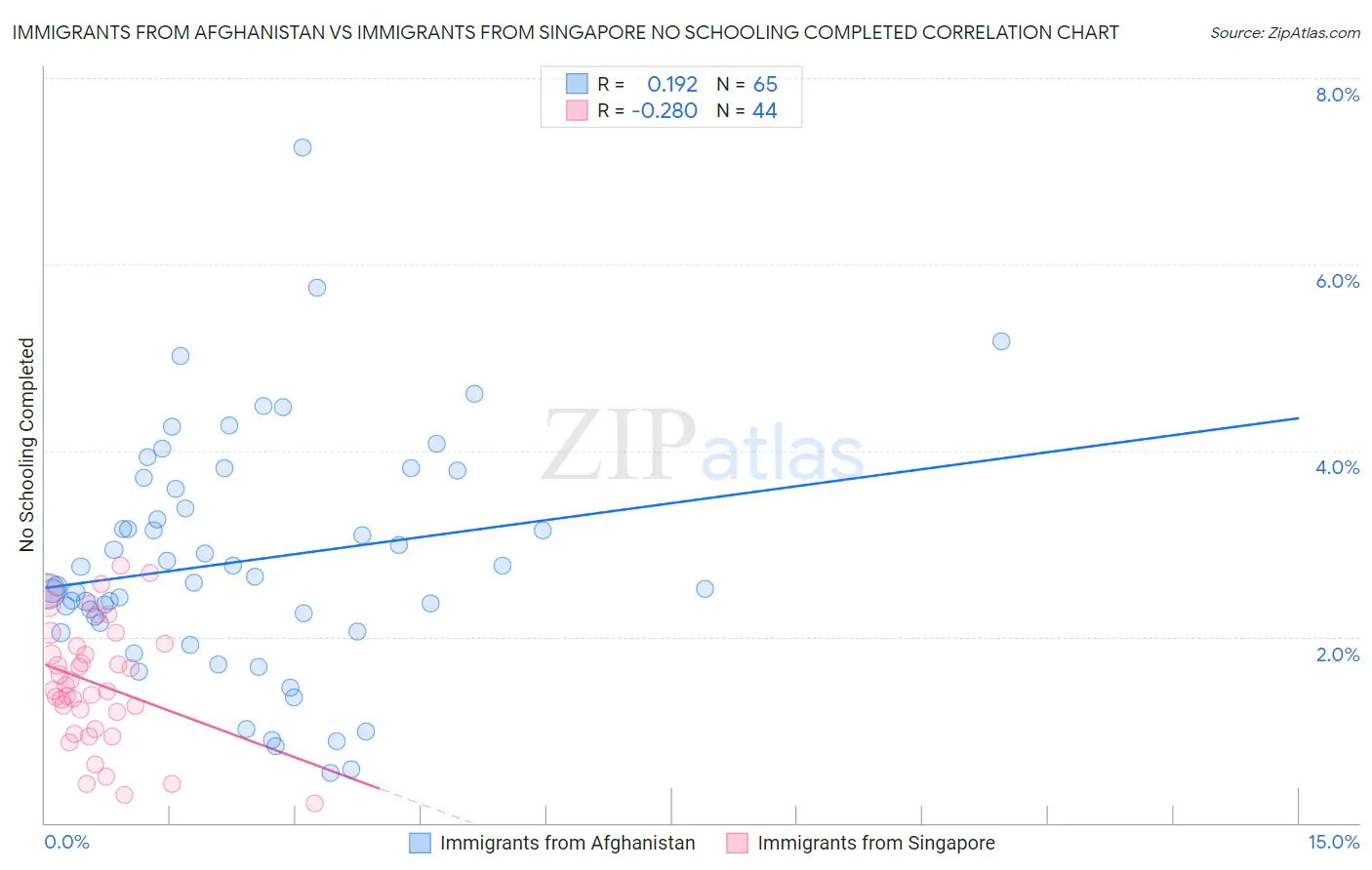 Immigrants from Afghanistan vs Immigrants from Singapore No Schooling Completed