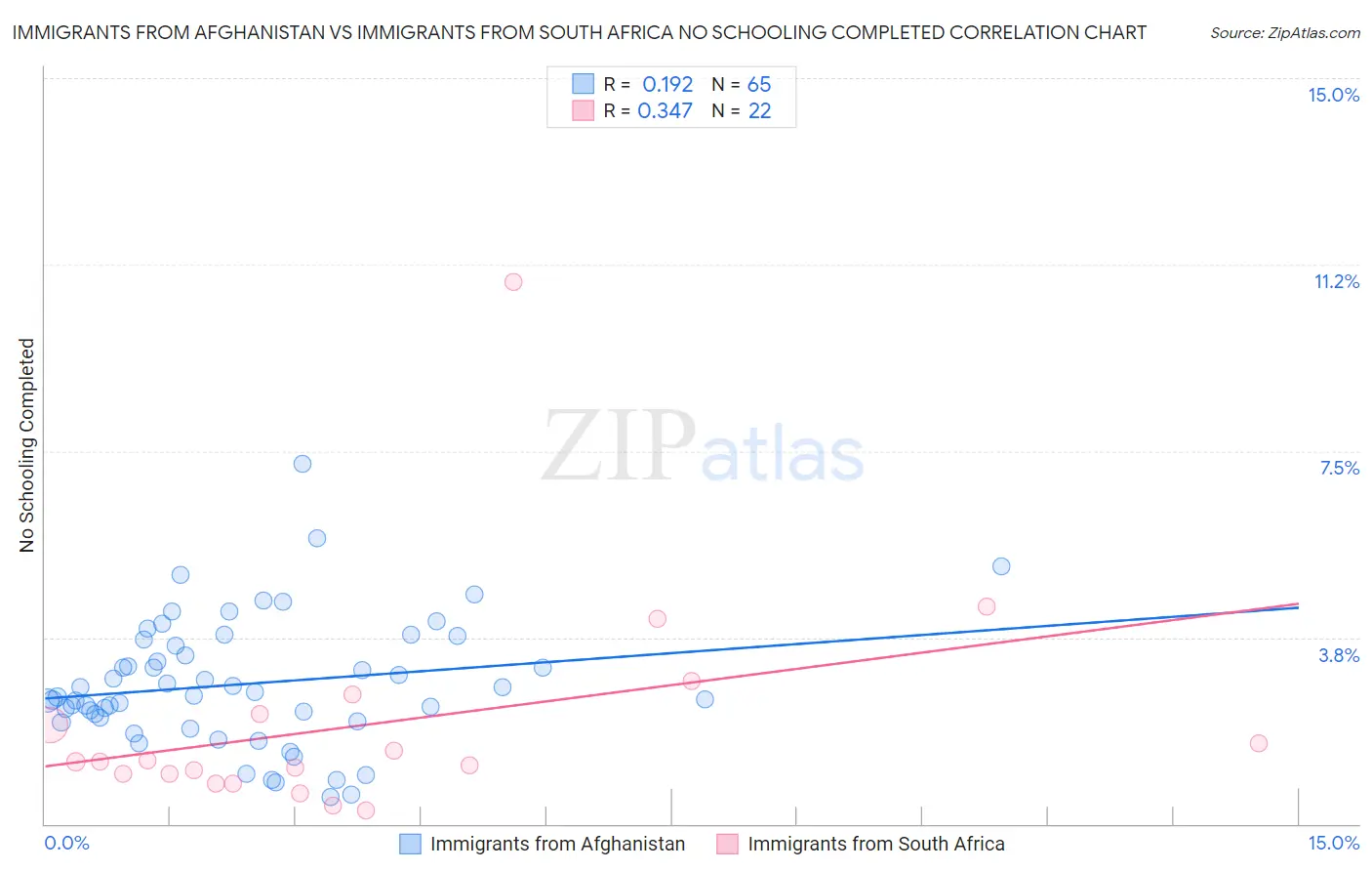 Immigrants from Afghanistan vs Immigrants from South Africa No Schooling Completed