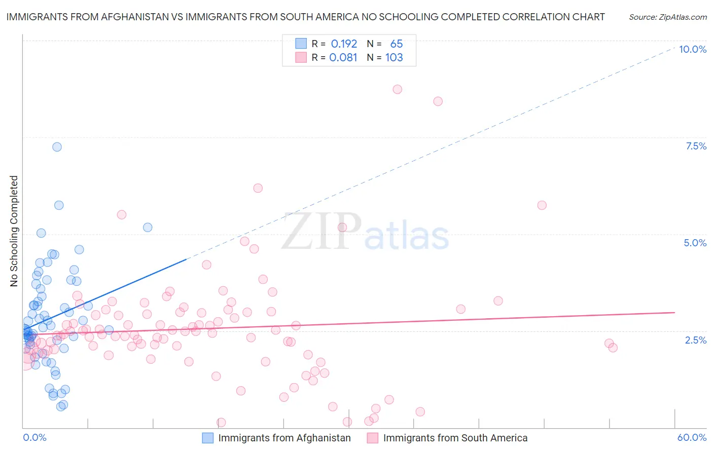Immigrants from Afghanistan vs Immigrants from South America No Schooling Completed