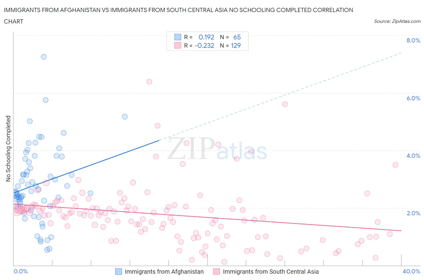 Immigrants from Afghanistan vs Immigrants from South Central Asia No Schooling Completed