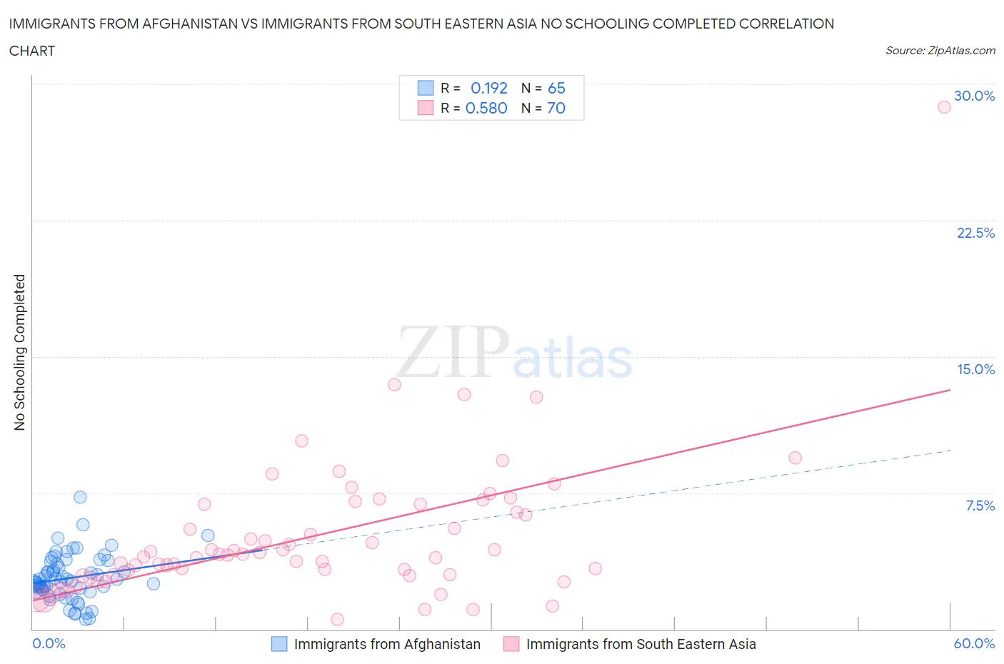 Immigrants from Afghanistan vs Immigrants from South Eastern Asia No Schooling Completed