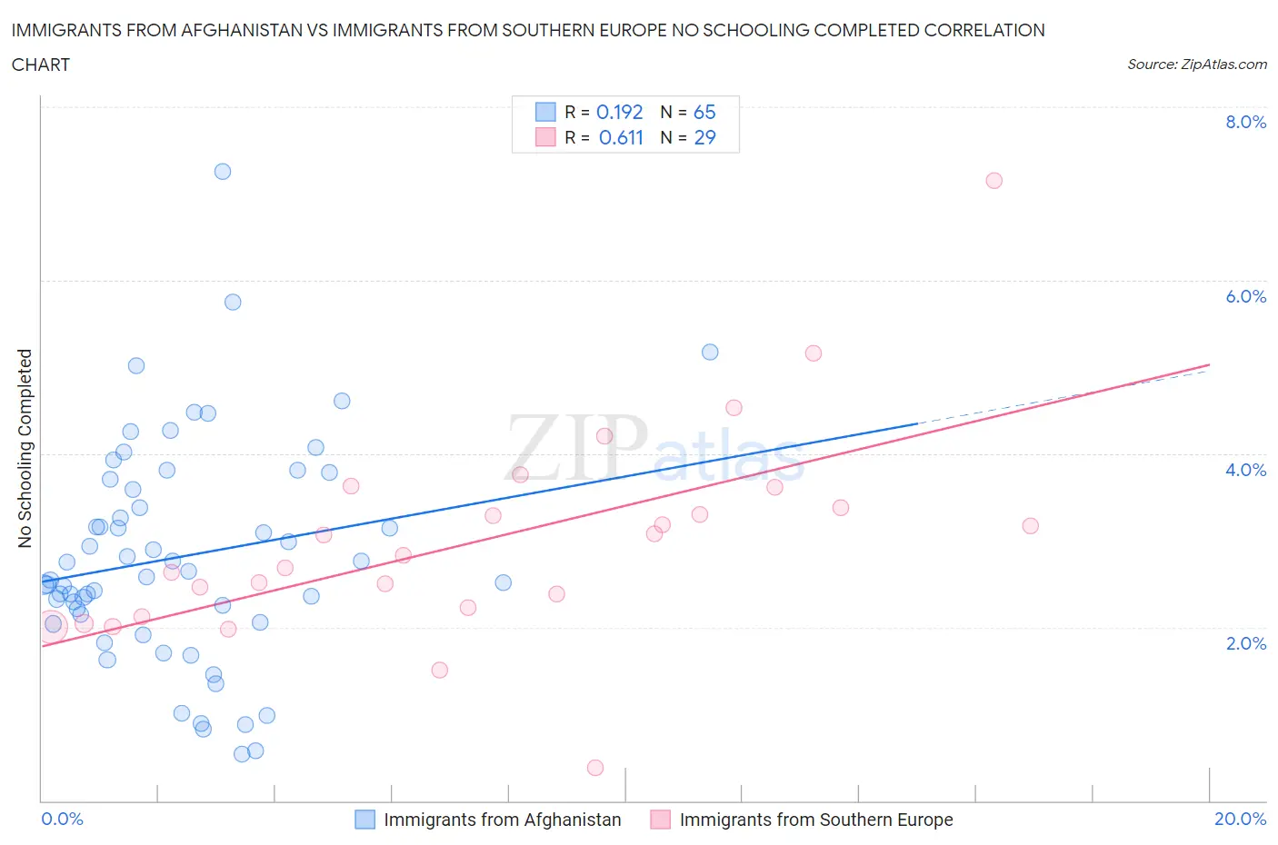 Immigrants from Afghanistan vs Immigrants from Southern Europe No Schooling Completed