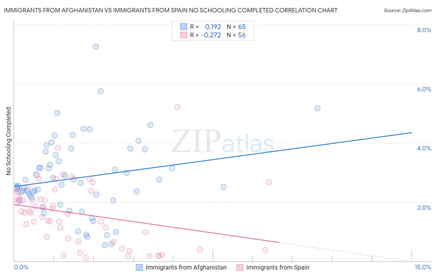 Immigrants from Afghanistan vs Immigrants from Spain No Schooling Completed