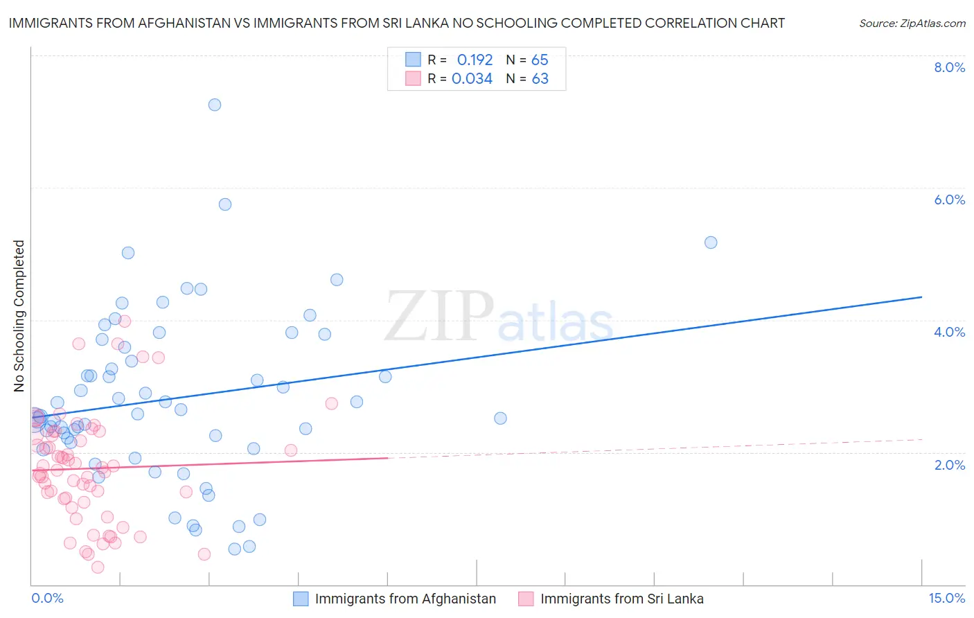 Immigrants from Afghanistan vs Immigrants from Sri Lanka No Schooling Completed