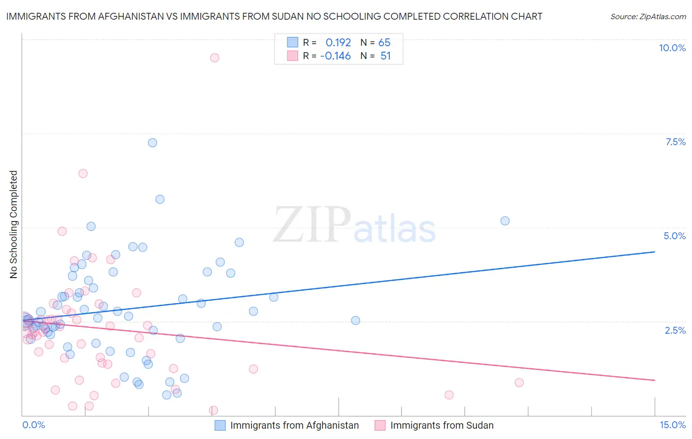 Immigrants from Afghanistan vs Immigrants from Sudan No Schooling Completed