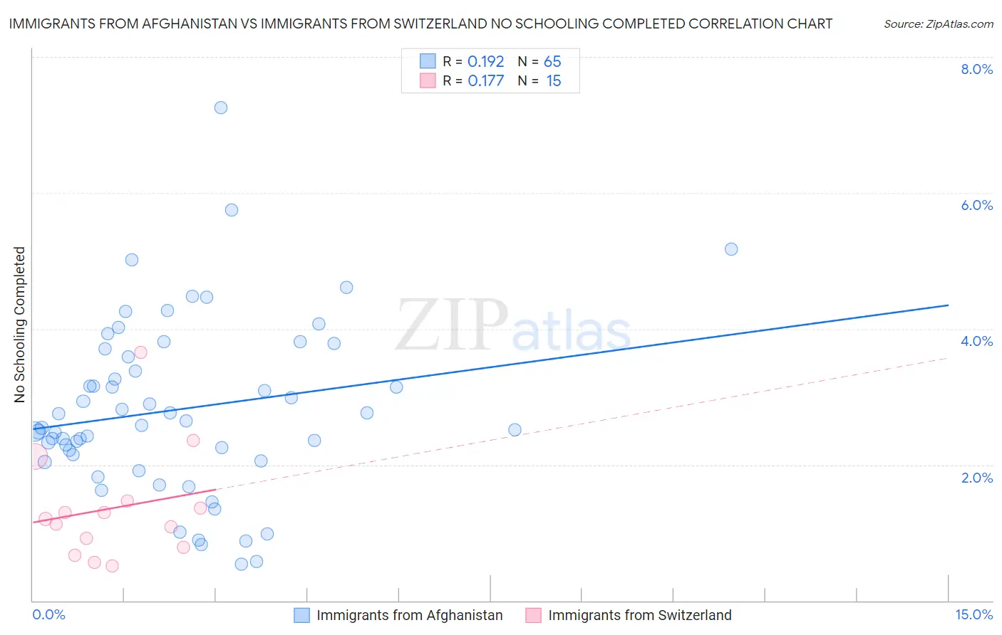 Immigrants from Afghanistan vs Immigrants from Switzerland No Schooling Completed