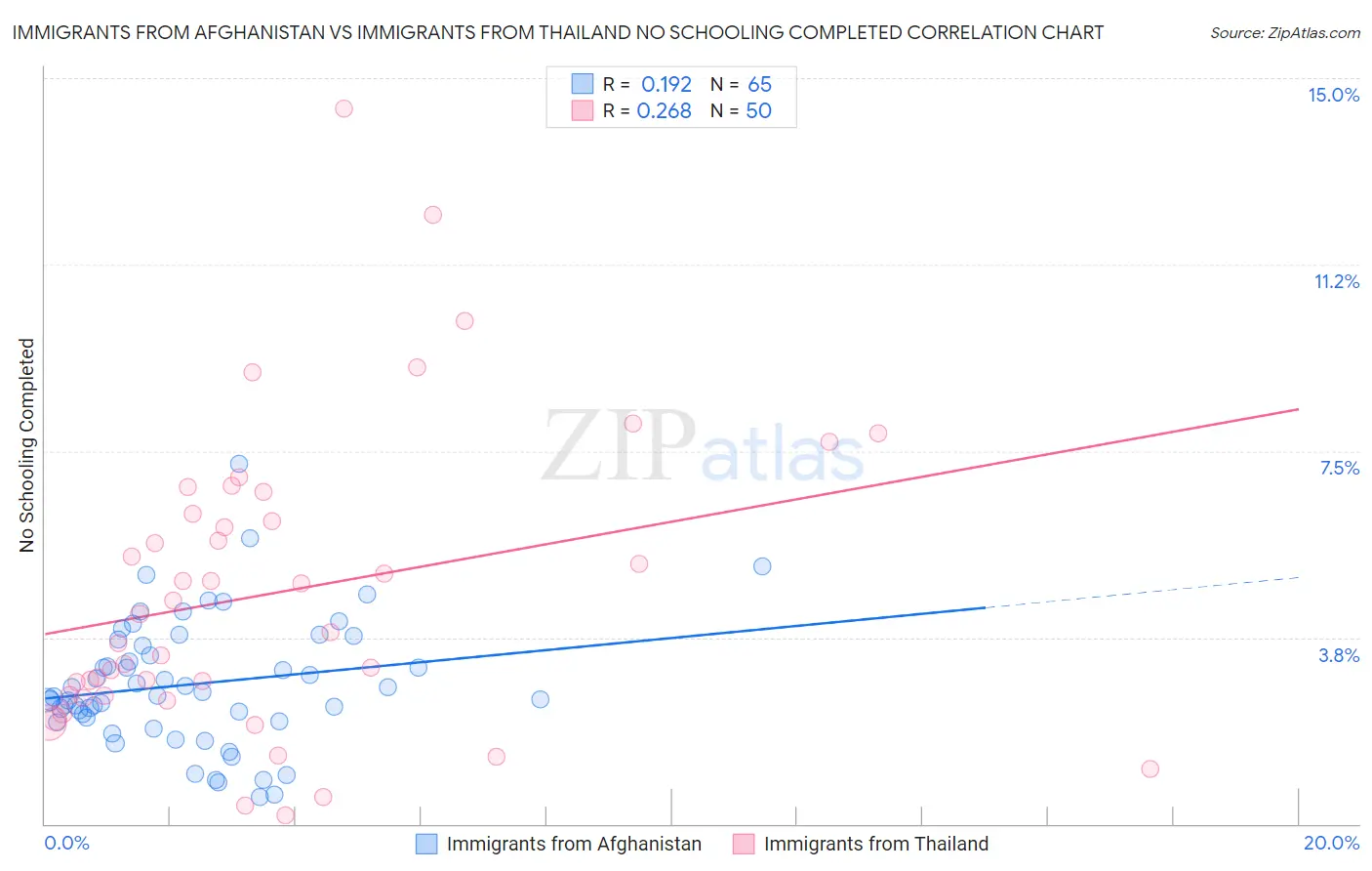 Immigrants from Afghanistan vs Immigrants from Thailand No Schooling Completed