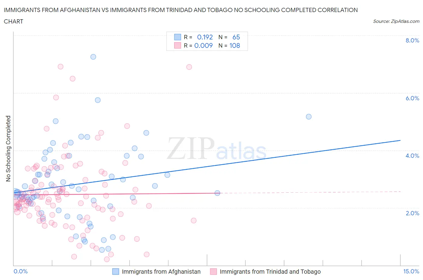 Immigrants from Afghanistan vs Immigrants from Trinidad and Tobago No Schooling Completed