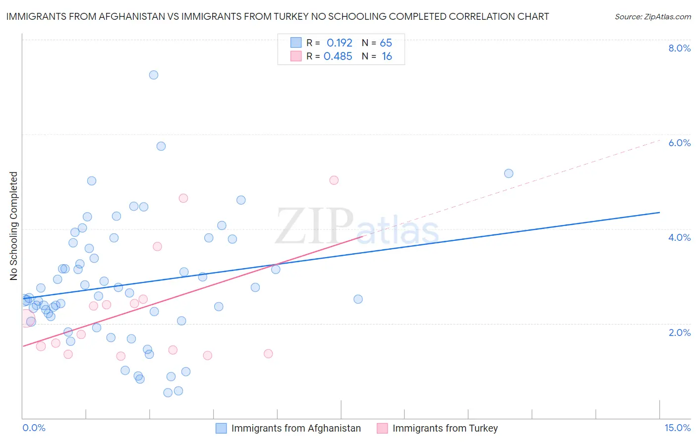 Immigrants from Afghanistan vs Immigrants from Turkey No Schooling Completed