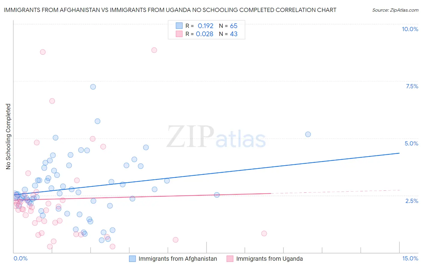 Immigrants from Afghanistan vs Immigrants from Uganda No Schooling Completed