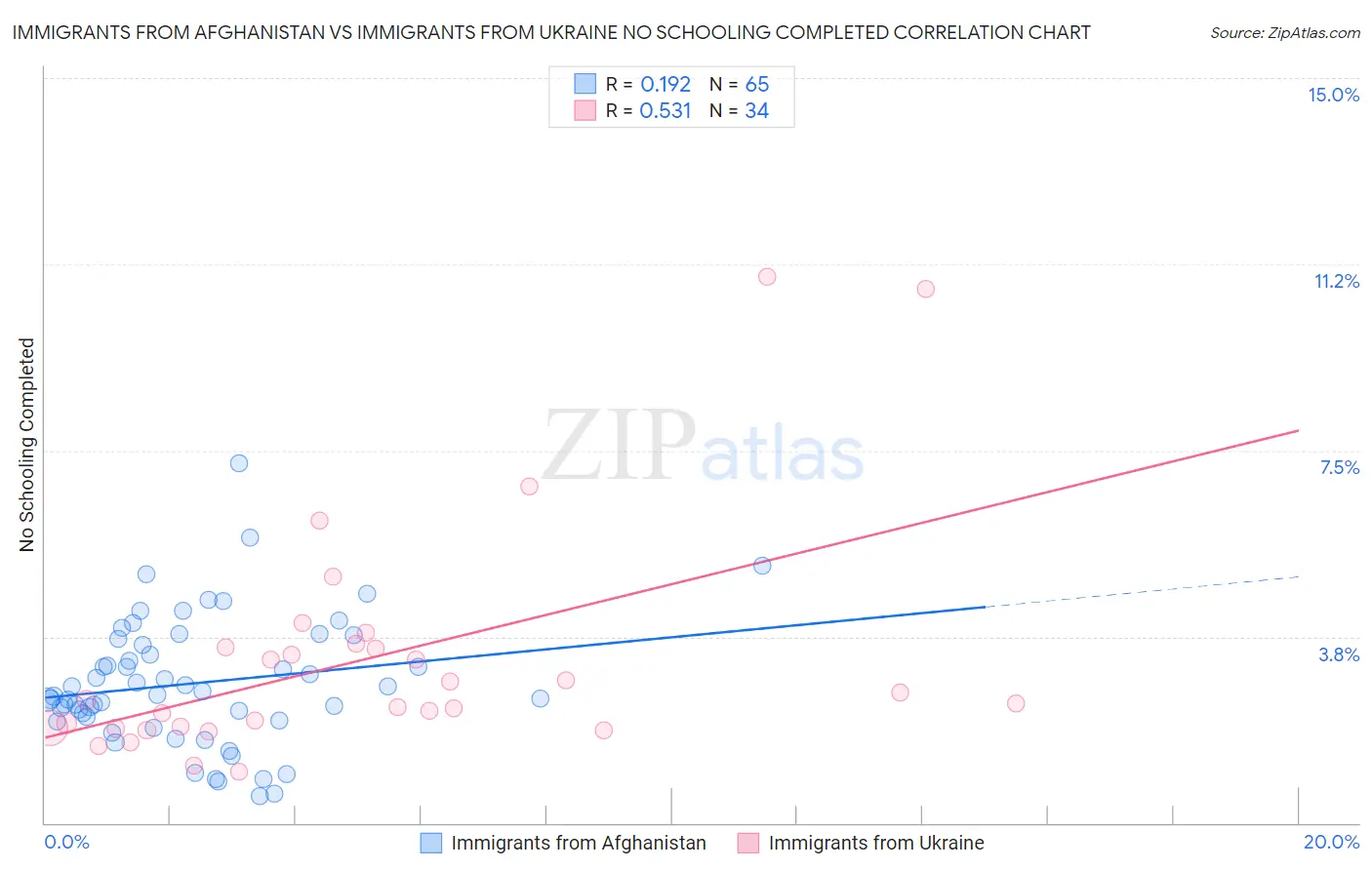 Immigrants from Afghanistan vs Immigrants from Ukraine No Schooling Completed