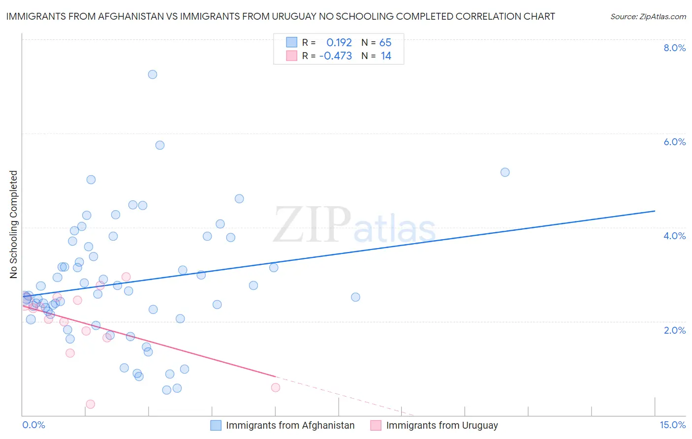 Immigrants from Afghanistan vs Immigrants from Uruguay No Schooling Completed