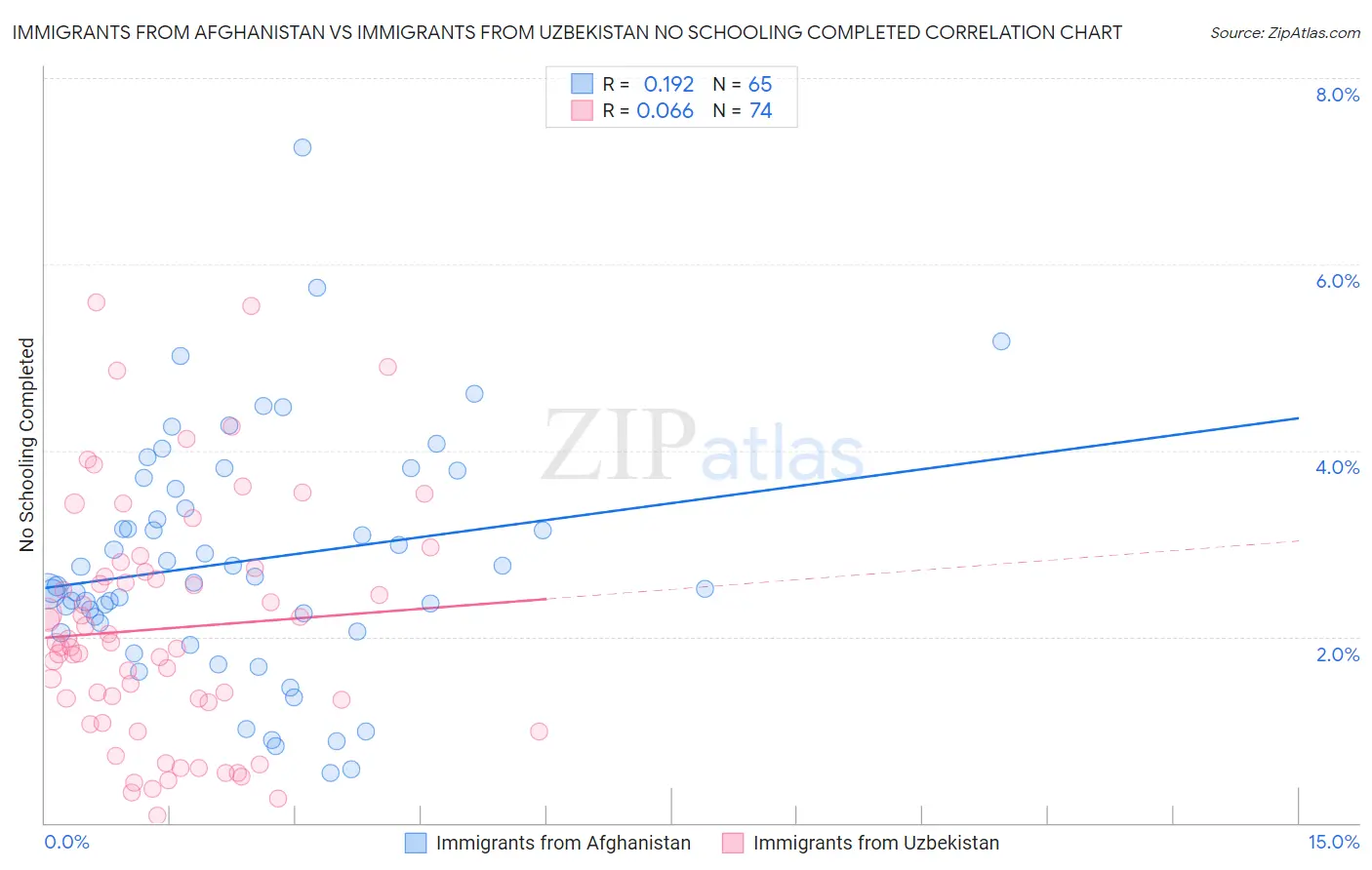 Immigrants from Afghanistan vs Immigrants from Uzbekistan No Schooling Completed