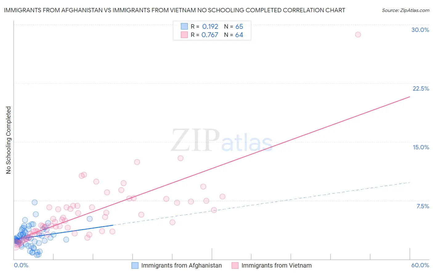 Immigrants from Afghanistan vs Immigrants from Vietnam No Schooling Completed