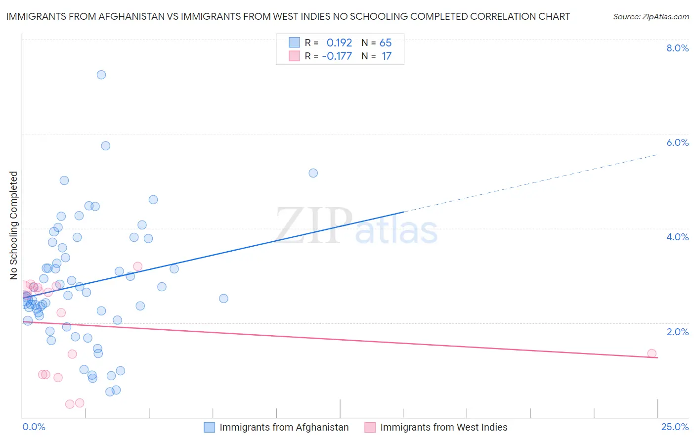 Immigrants from Afghanistan vs Immigrants from West Indies No Schooling Completed