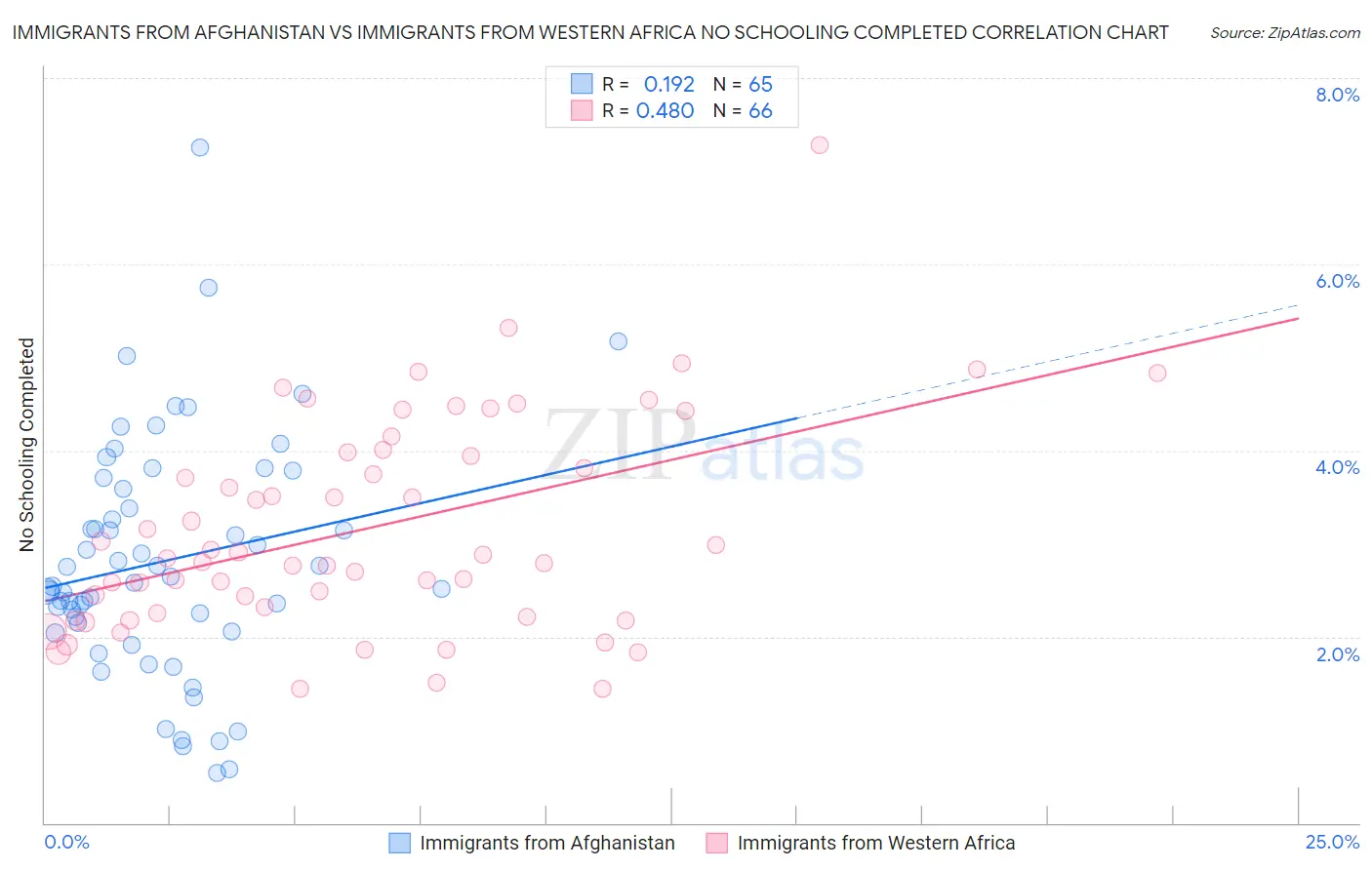 Immigrants from Afghanistan vs Immigrants from Western Africa No Schooling Completed