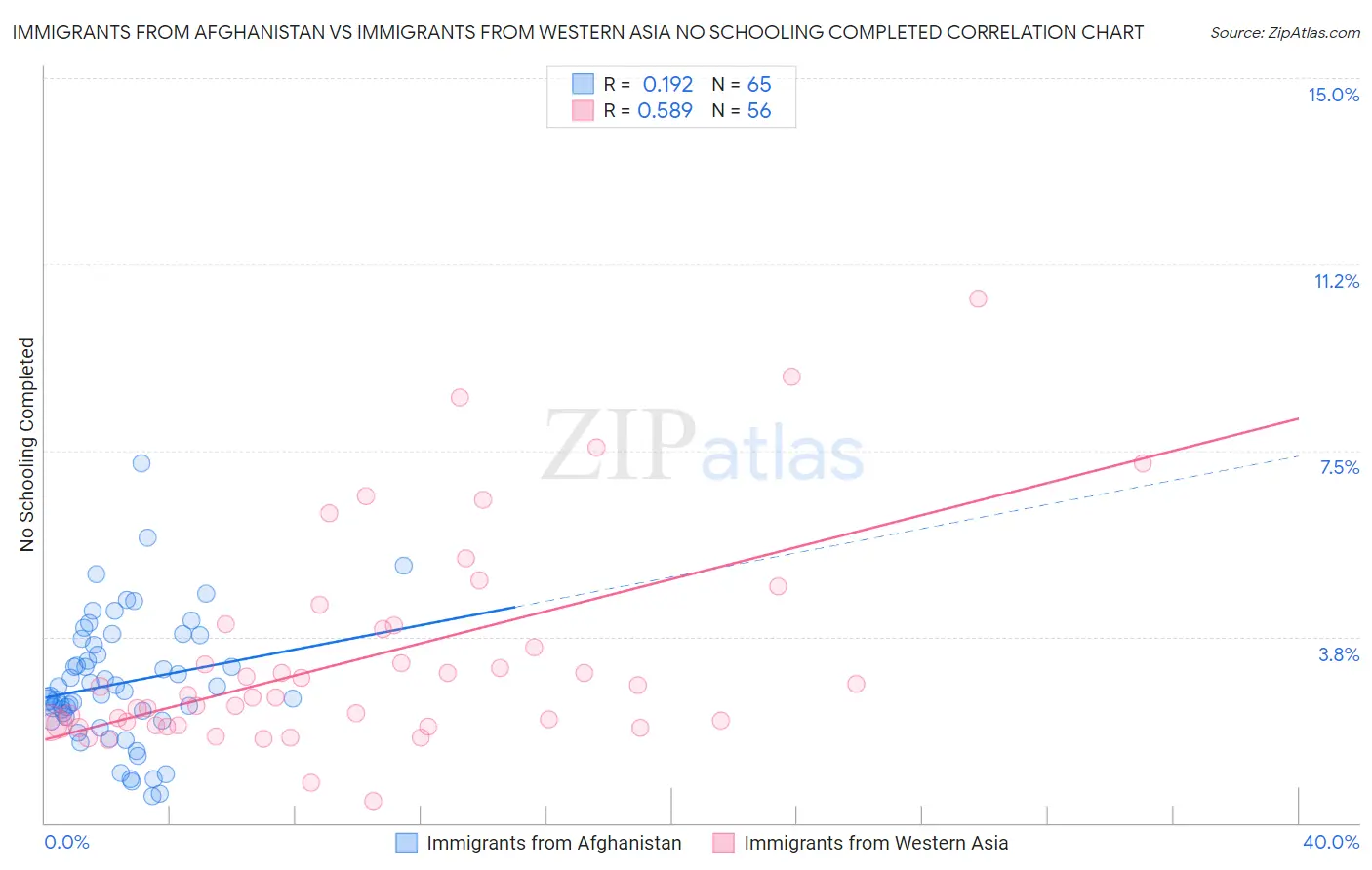 Immigrants from Afghanistan vs Immigrants from Western Asia No Schooling Completed