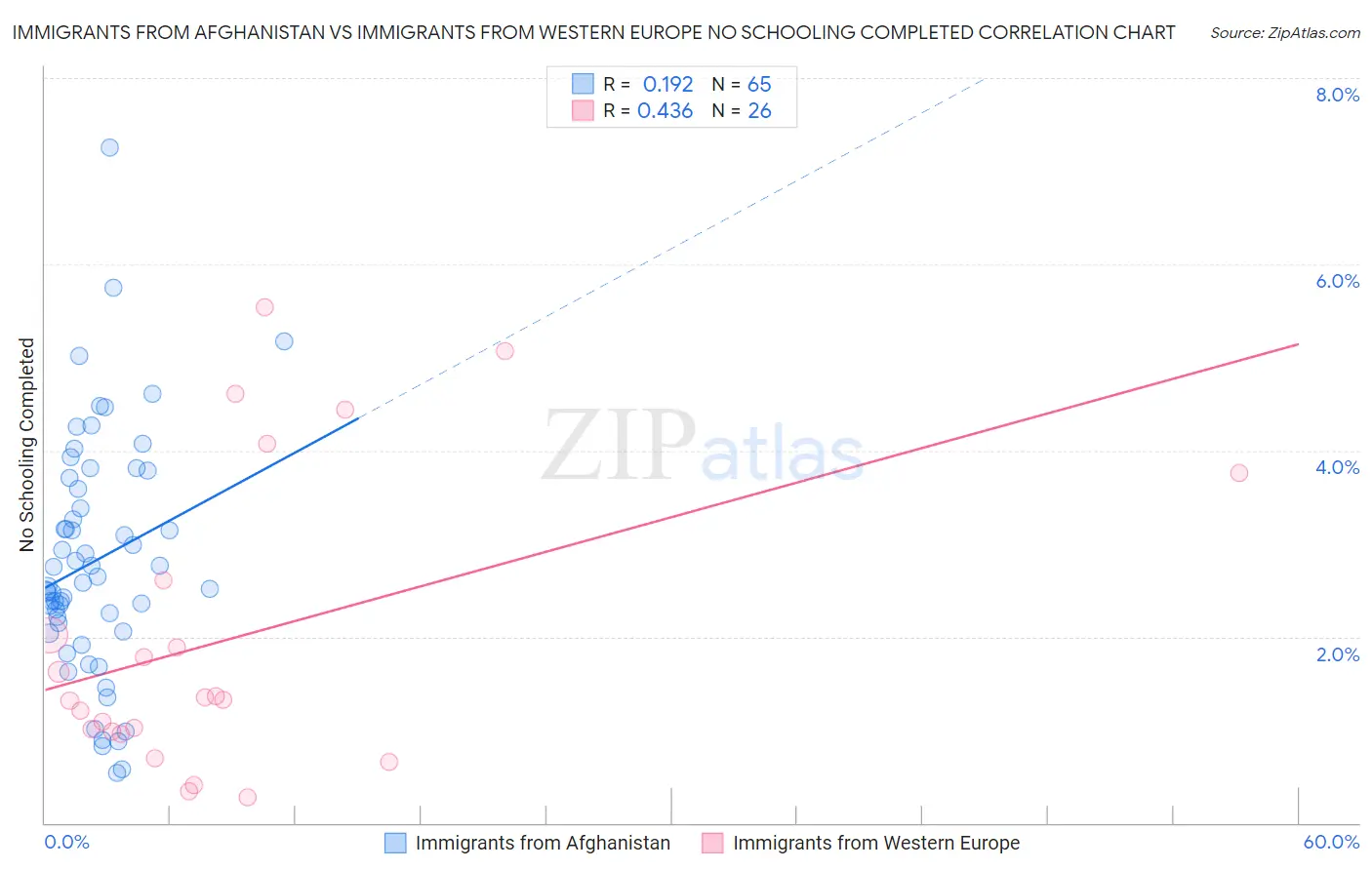 Immigrants from Afghanistan vs Immigrants from Western Europe No Schooling Completed
