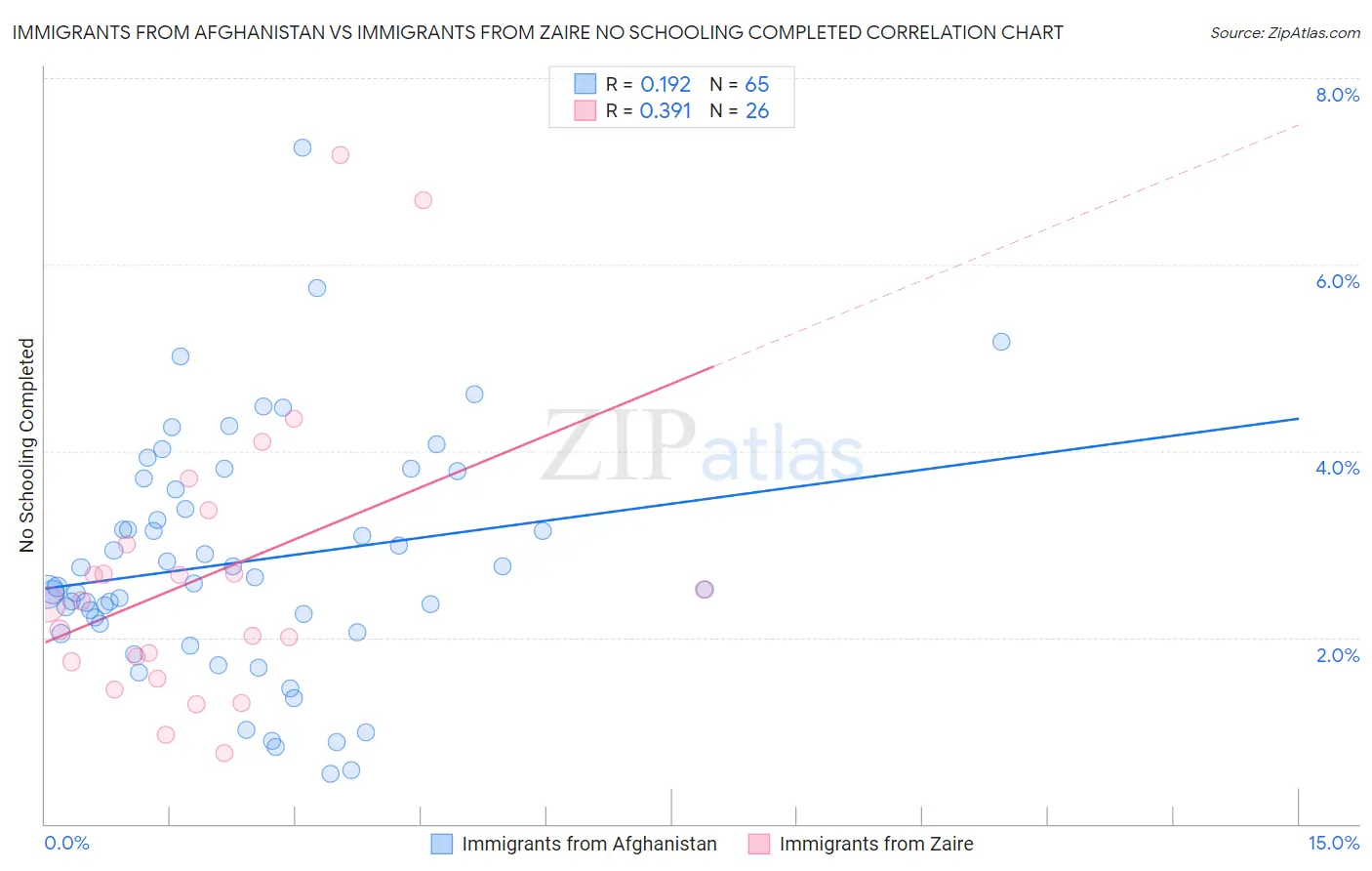 Immigrants from Afghanistan vs Immigrants from Zaire No Schooling Completed
