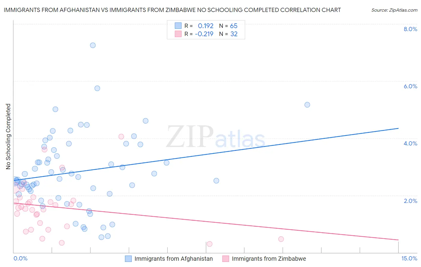 Immigrants from Afghanistan vs Immigrants from Zimbabwe No Schooling Completed