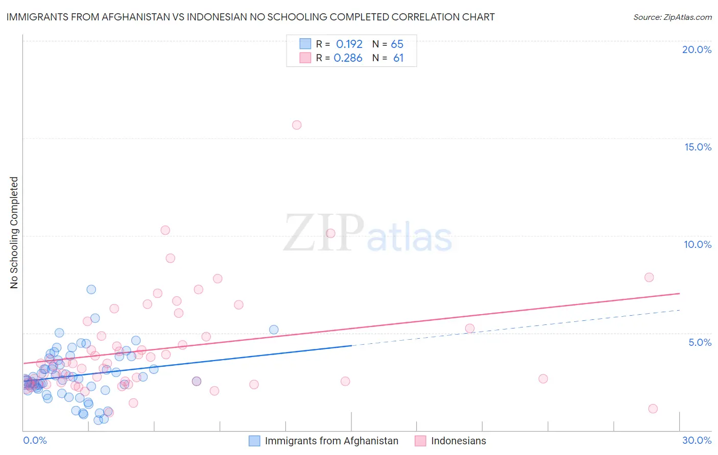 Immigrants from Afghanistan vs Indonesian No Schooling Completed