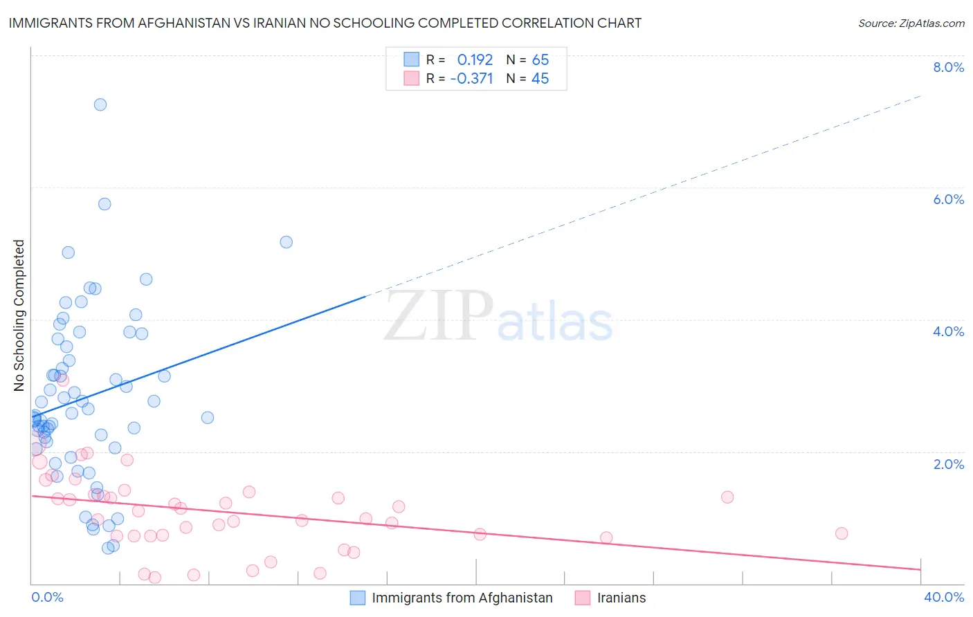 Immigrants from Afghanistan vs Iranian No Schooling Completed