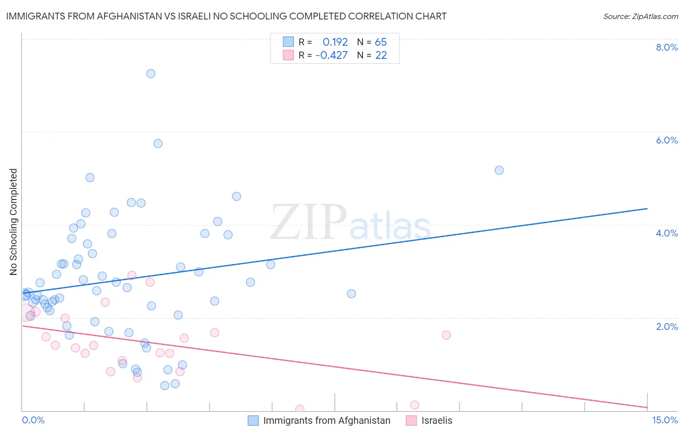 Immigrants from Afghanistan vs Israeli No Schooling Completed