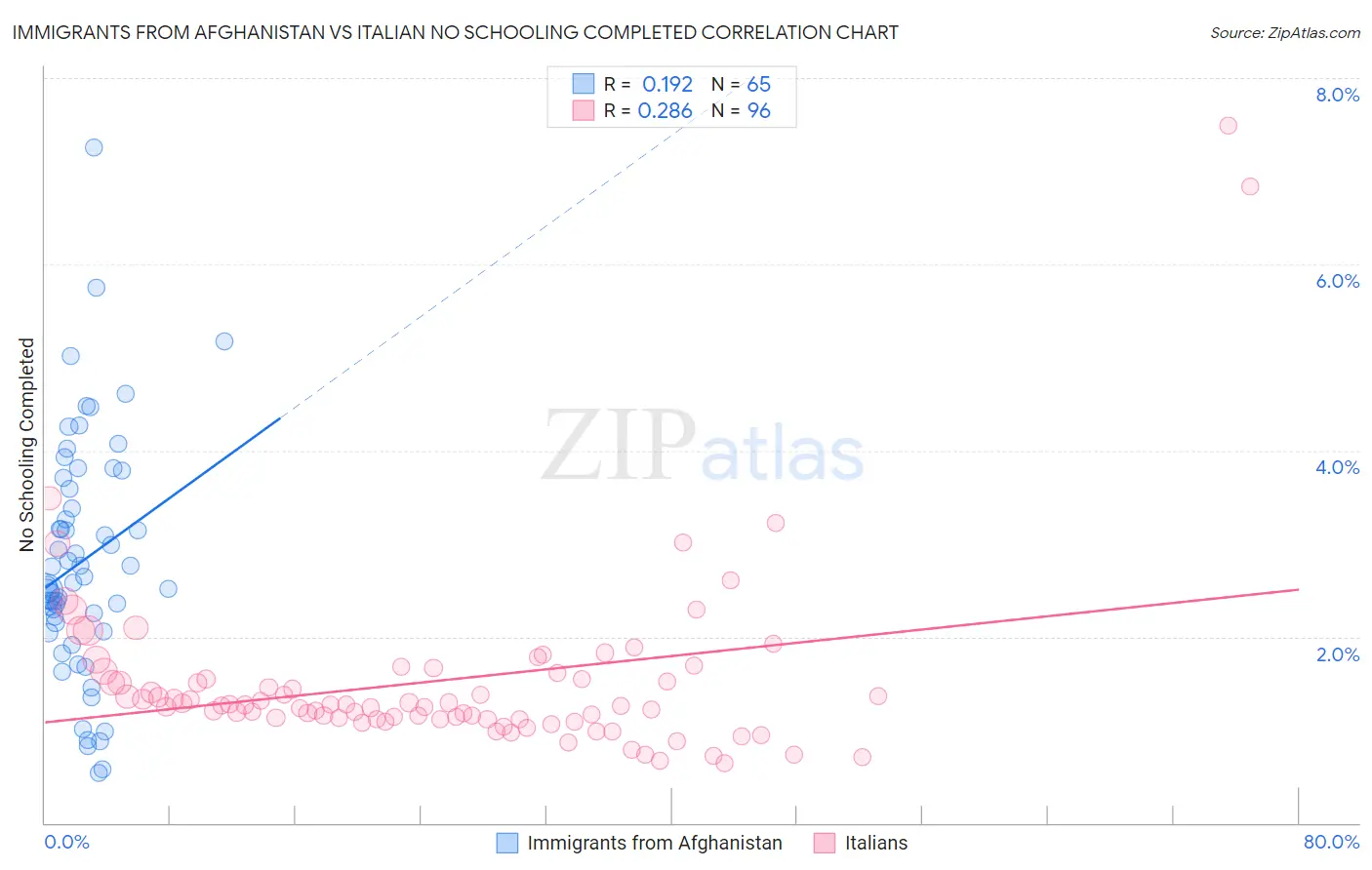 Immigrants from Afghanistan vs Italian No Schooling Completed