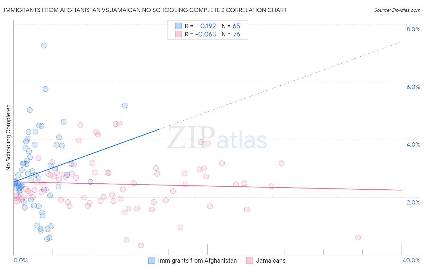 Immigrants from Afghanistan vs Jamaican No Schooling Completed