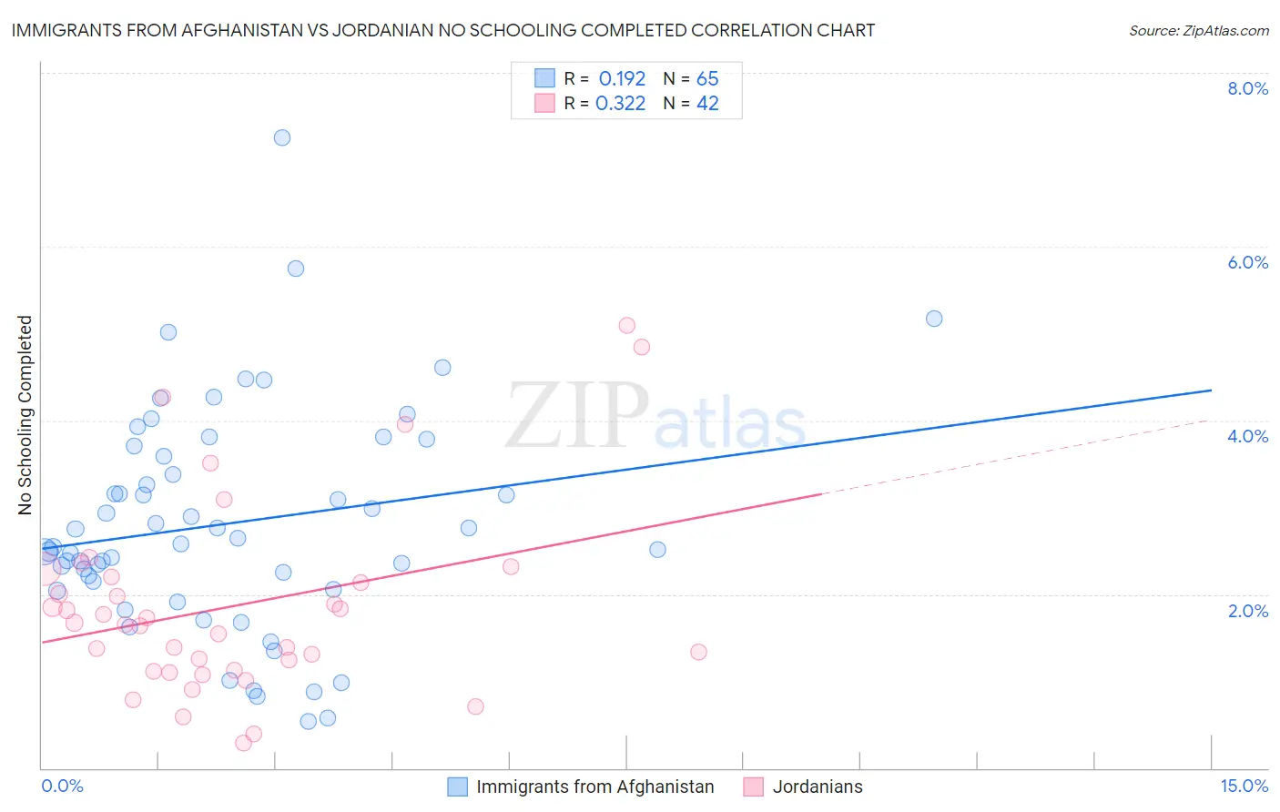 Immigrants from Afghanistan vs Jordanian No Schooling Completed